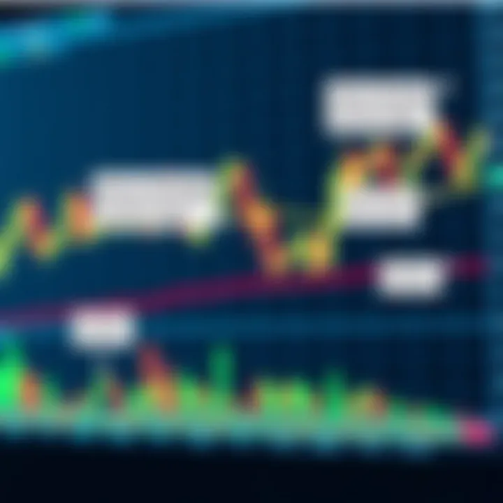 Stock Price Movements with Trading Strategy Annotations Chart showing stock price movements with indicators and annotations for trading strategies